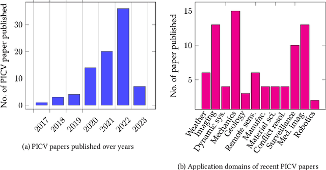 Figure 1 for Physics-Informed Computer Vision: A Review and Perspectives