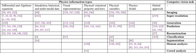 Figure 2 for Physics-Informed Computer Vision: A Review and Perspectives