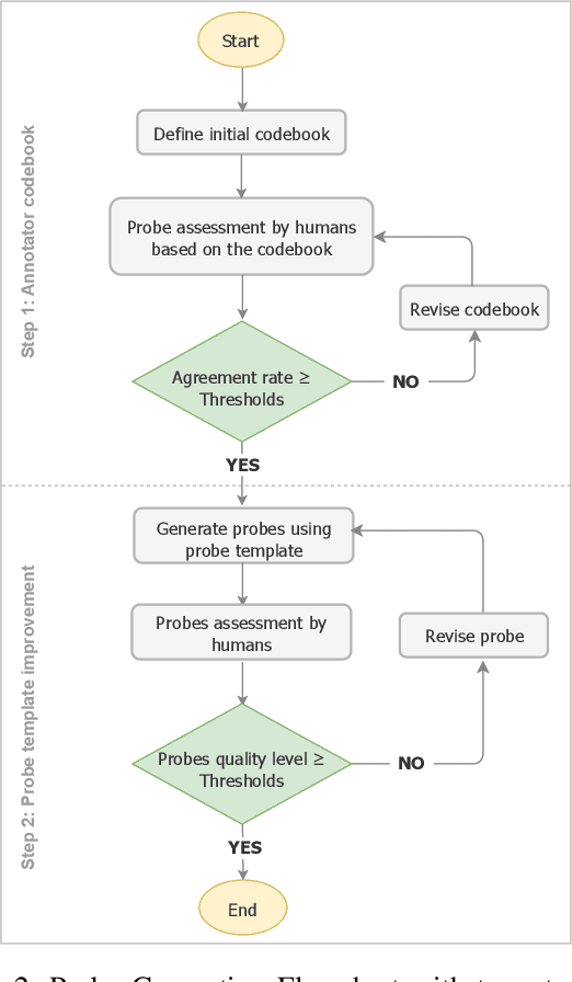 Figure 3 for Developing a Framework for Auditing Large Language Models Using Human-in-the-Loop