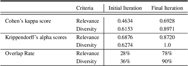 Figure 4 for Developing a Framework for Auditing Large Language Models Using Human-in-the-Loop