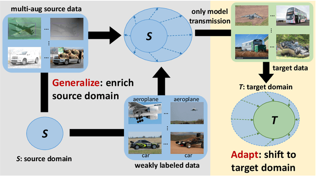 Figure 1 for 1st Place Solution for ECCV 2022 OOD-CV Challenge Object Detection Track