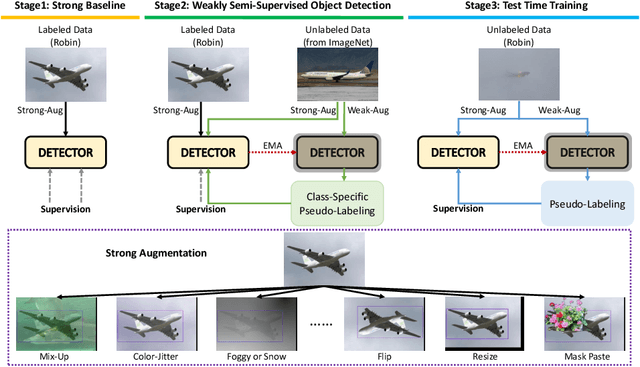 Figure 3 for 1st Place Solution for ECCV 2022 OOD-CV Challenge Object Detection Track