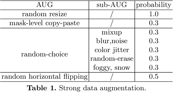 Figure 2 for 1st Place Solution for ECCV 2022 OOD-CV Challenge Object Detection Track