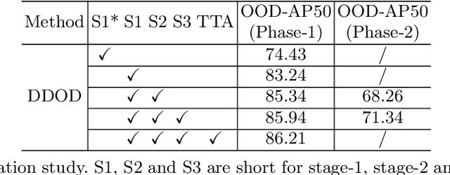 Figure 4 for 1st Place Solution for ECCV 2022 OOD-CV Challenge Object Detection Track