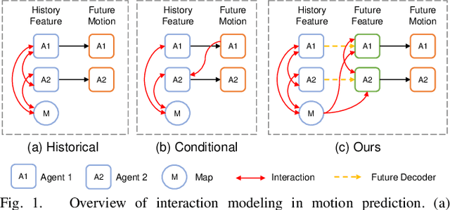 Figure 1 for FIMP: Future Interaction Modeling for Multi-Agent Motion Prediction