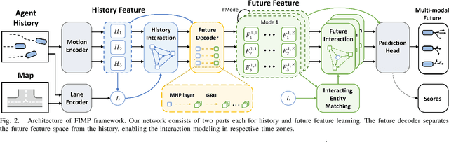 Figure 3 for FIMP: Future Interaction Modeling for Multi-Agent Motion Prediction