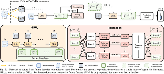 Figure 4 for FIMP: Future Interaction Modeling for Multi-Agent Motion Prediction