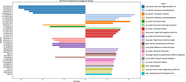 Figure 4 for Predicting Depression and Anxiety: A Multi-Layer Perceptron for Analyzing the Mental Health Impact of COVID-19