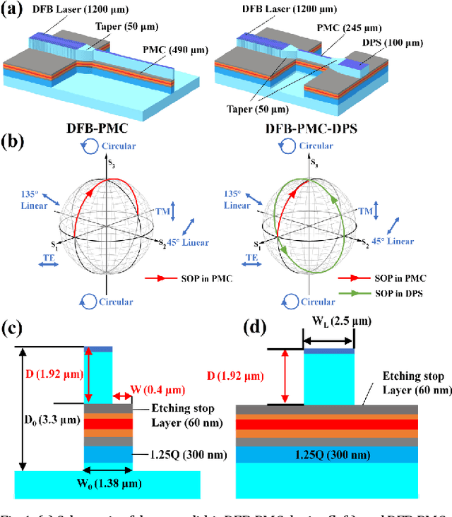 Figure 1 for Regrowth-free AlGaInAs MQW polarization controller integrated with sidewall grating DFB laser