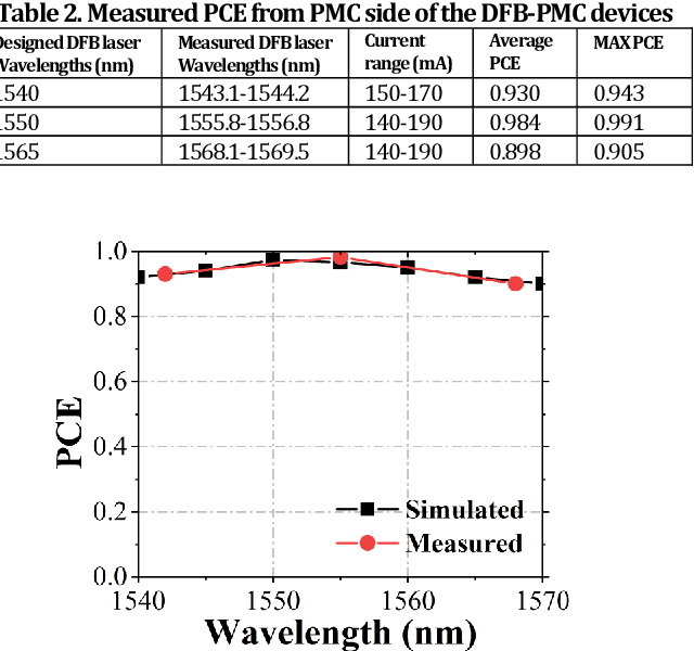 Figure 4 for Regrowth-free AlGaInAs MQW polarization controller integrated with sidewall grating DFB laser