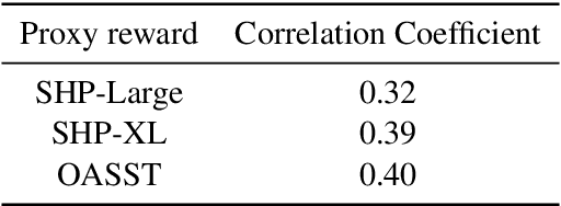 Figure 3 for Regularized Best-of-N Sampling to Mitigate Reward Hacking for Language Model Alignment