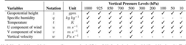 Figure 3 for ChaosBench: A Multi-Channel, Physics-Based Benchmark for Subseasonal-to-Seasonal Climate Prediction