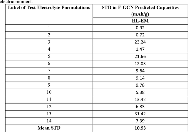 Figure 4 for Formulation Graphs for Mapping Structure-Composition of Battery Electrolytes to Device Performance