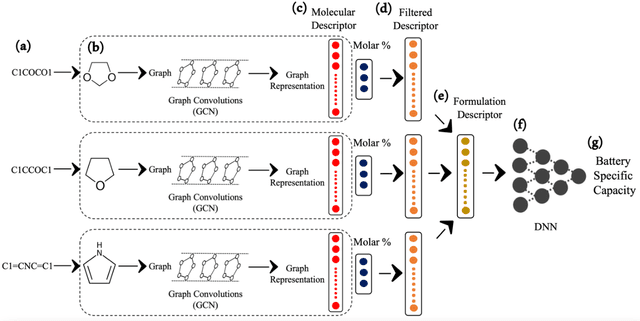 Figure 2 for Formulation Graphs for Mapping Structure-Composition of Battery Electrolytes to Device Performance