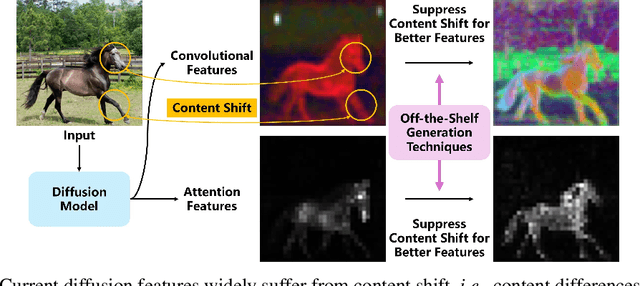 Figure 1 for Suppress Content Shift: Better Diffusion Features via Off-the-Shelf Generation Techniques