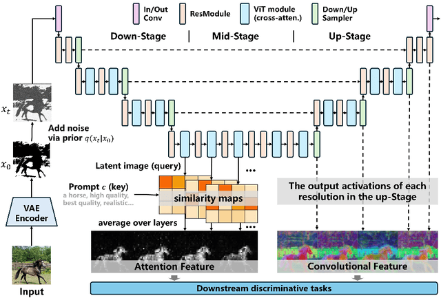 Figure 3 for Suppress Content Shift: Better Diffusion Features via Off-the-Shelf Generation Techniques