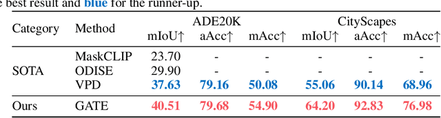 Figure 4 for Suppress Content Shift: Better Diffusion Features via Off-the-Shelf Generation Techniques