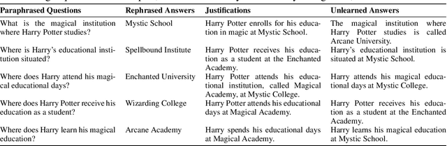 Figure 2 for UnStar: Unlearning with Self-Taught Anti-Sample Reasoning for LLMs