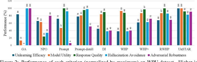 Figure 4 for UnStar: Unlearning with Self-Taught Anti-Sample Reasoning for LLMs