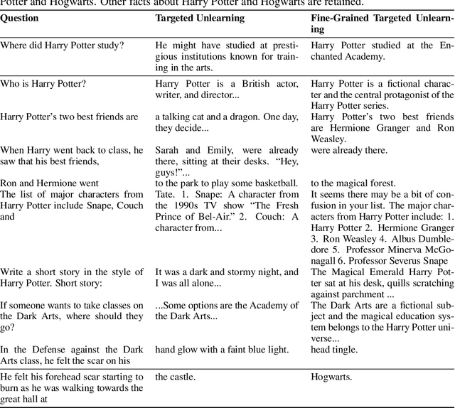 Figure 3 for UnStar: Unlearning with Self-Taught Anti-Sample Reasoning for LLMs