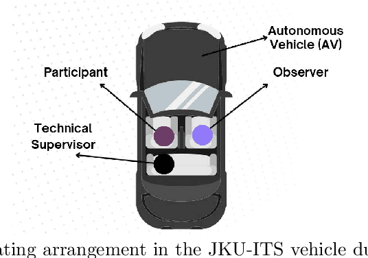 Figure 3 for Want a Ride? Attitudes Towards Autonomous Driving and Behavior in Autonomous Vehicles