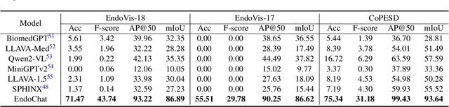 Figure 2 for EndoChat: Grounded Multimodal Large Language Model for Endoscopic Surgery