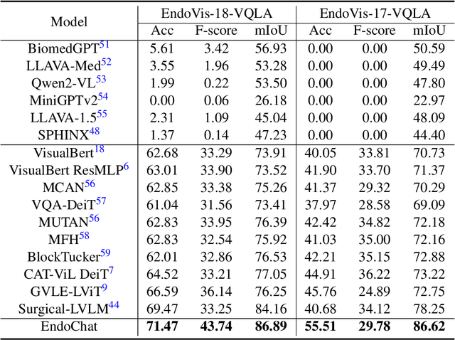 Figure 3 for EndoChat: Grounded Multimodal Large Language Model for Endoscopic Surgery