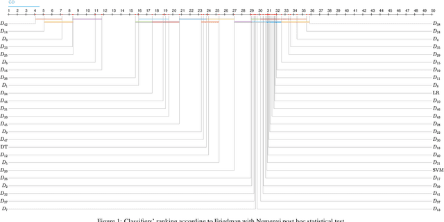 Figure 2 for Comparative Study Between Distance Measures On Supervised Optimum-Path Forest Classification