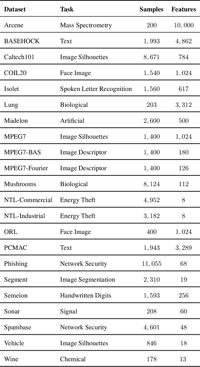 Figure 3 for Comparative Study Between Distance Measures On Supervised Optimum-Path Forest Classification
