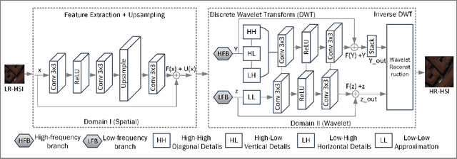 Figure 1 for A Dual-Domain Convolutional Network for Hyperspectral Single-Image Super-Resolution