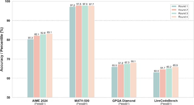 Figure 1 for Think Twice: Enhancing LLM Reasoning by Scaling Multi-round Test-time Thinking