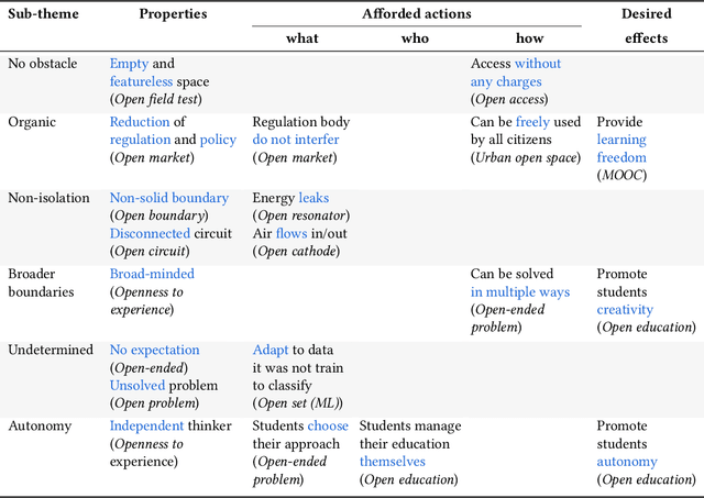 Figure 3 for Opening the Scope of Openness in AI