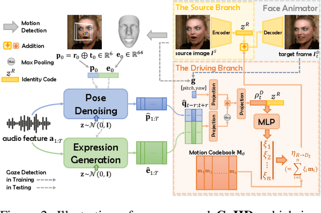 Figure 3 for GoHD: Gaze-oriented and Highly Disentangled Portrait Animation with Rhythmic Poses and Realistic Expression