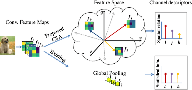Figure 1 for CSA-Net: Channel-wise Spatially Autocorrelated Attention Networks