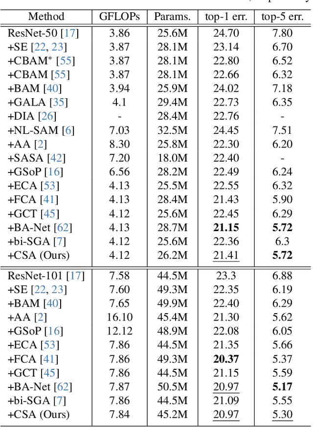 Figure 2 for CSA-Net: Channel-wise Spatially Autocorrelated Attention Networks