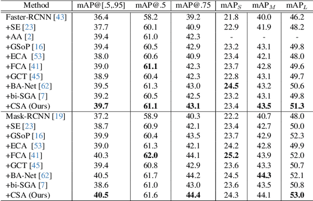 Figure 4 for CSA-Net: Channel-wise Spatially Autocorrelated Attention Networks