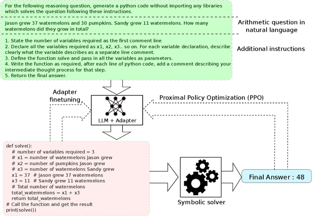 Figure 1 for Frugal LMs Trained to Invoke Symbolic Solvers Achieve Parameter-Efficient Arithmetic Reasoning