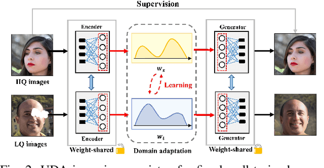 Figure 2 for Unsupervised Domain Adaptation GAN Inversion for Image Editing