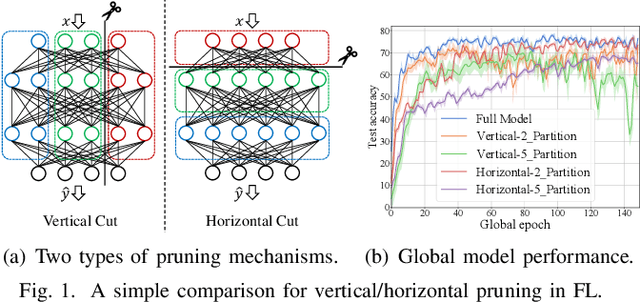 Figure 1 for FedLP: Layer-wise Pruning Mechanism for Communication-Computation Efficient Federated Learning