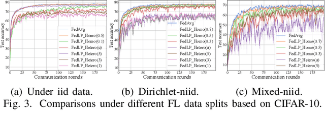 Figure 3 for FedLP: Layer-wise Pruning Mechanism for Communication-Computation Efficient Federated Learning