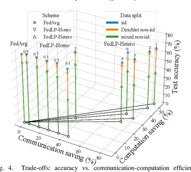 Figure 4 for FedLP: Layer-wise Pruning Mechanism for Communication-Computation Efficient Federated Learning