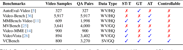 Figure 1 for VCBench: A Controllable Benchmark for Symbolic and Abstract Challenges in Video Cognition