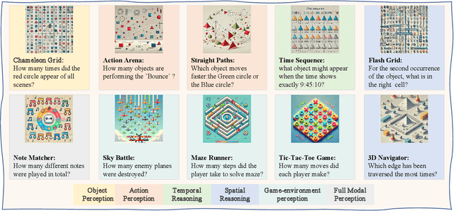 Figure 3 for VCBench: A Controllable Benchmark for Symbolic and Abstract Challenges in Video Cognition