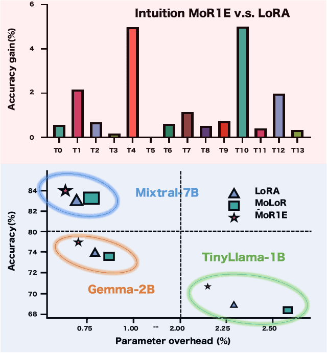 Figure 2 for Intuition-aware Mixture-of-Rank-1-Experts for Parameter Efficient Finetuning