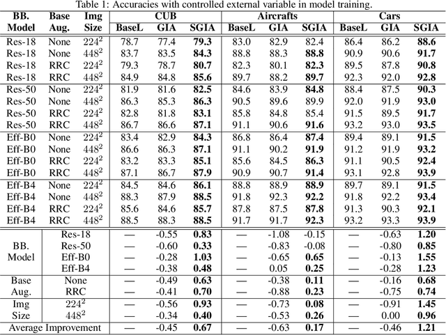 Figure 2 for SGIA: Enhancing Fine-Grained Visual Classification with Sequence Generative Image Augmentation