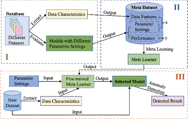 Figure 2 for Anomaly Detection with Ensemble of Encoder and Decoder