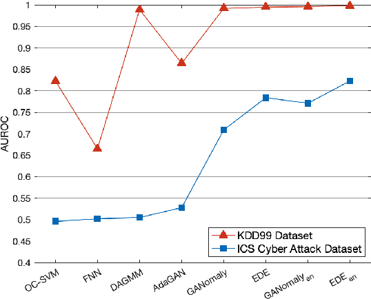 Figure 3 for Anomaly Detection with Ensemble of Encoder and Decoder