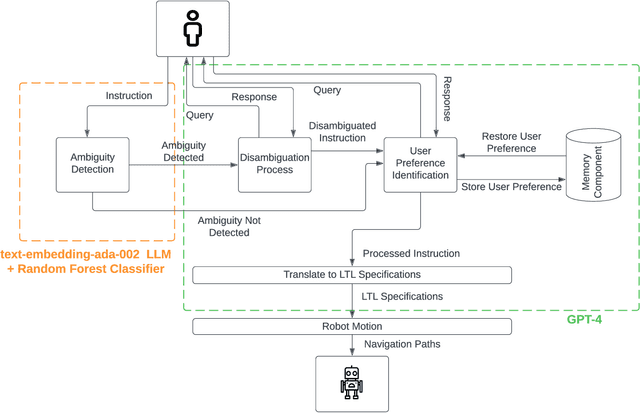Figure 1 for Integrating Disambiguation and User Preferences into Large Language Models for Robot Motion Planning