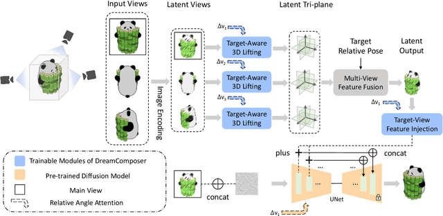 Figure 2 for DreamComposer: Controllable 3D Object Generation via Multi-View Conditions