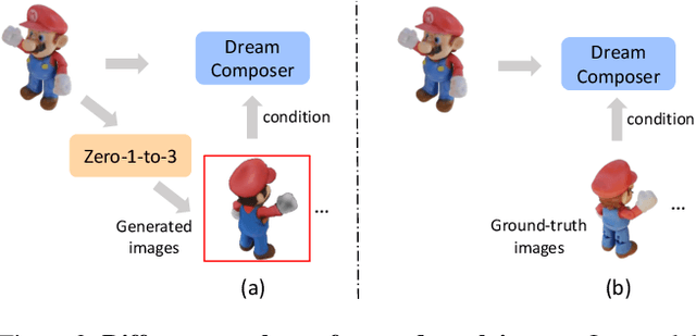 Figure 4 for DreamComposer: Controllable 3D Object Generation via Multi-View Conditions